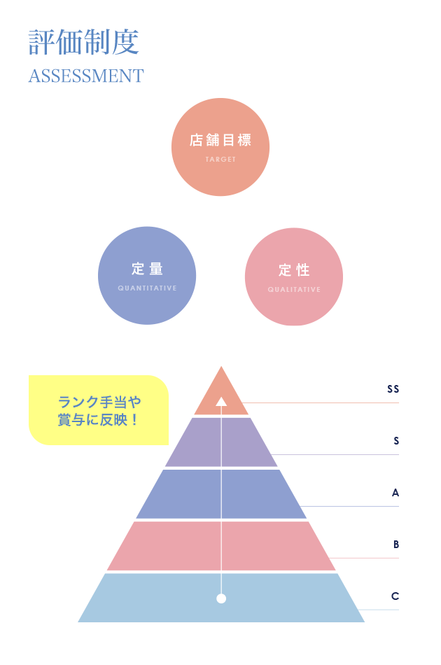 評価制度について