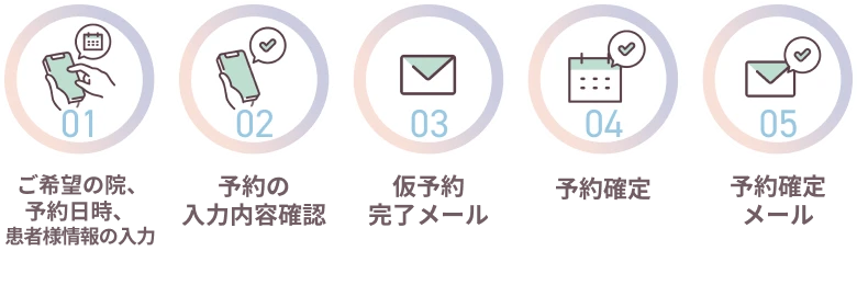 ご予約の流れの図。1、Web予約フォームでご希望の院やご予約日時、患者様情報を入力いただきます。2、入力内容の確認。3、仮予約完了メールが届きます。3、メールに書かれた手順で予約確定を行います。4、予約確定メールが届きます。